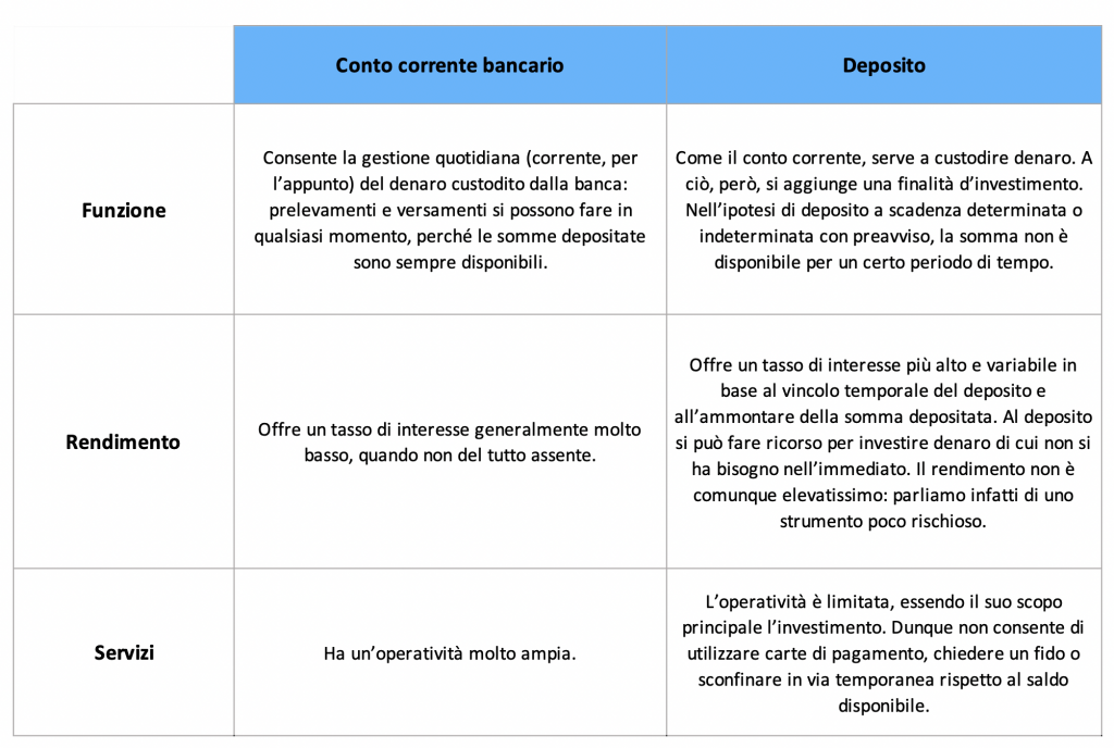 Abcfinanza Che Differenza Cè Tra Conto Corrente E Deposito Adviseonly 3900